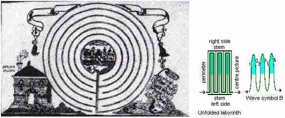 Fig. m1: Jericho, Ramban labyrinth
Picture + illustration and drawing of wave pattern 