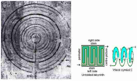 Fig. m2: Otfrids Labyrinth
Picture + illustration and drawing of wave pattern 
