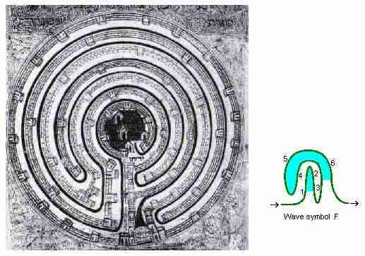Fig. m4: Jericho, Farhi Bible labyrinth
Picture + drawing of wave pattern 
